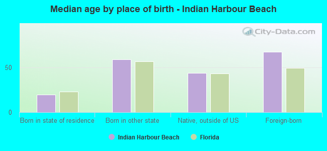 Median age by place of birth - Indian Harbour Beach
