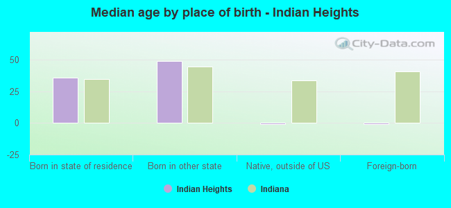 Median age by place of birth - Indian Heights