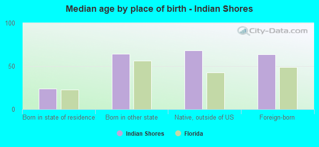 Median age by place of birth - Indian Shores