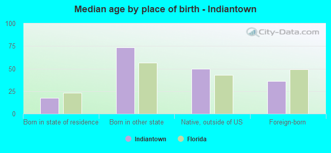 Median age by place of birth - Indiantown