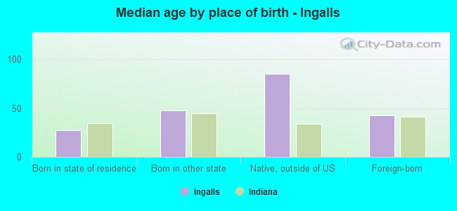 Median age by place of birth - Ingalls