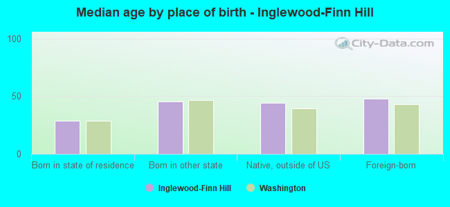 Median age by place of birth - Inglewood-Finn Hill