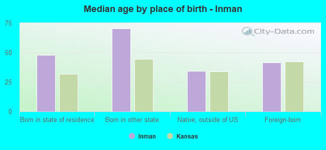 Median age by place of birth - Inman