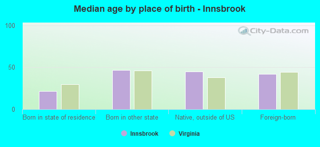 Median age by place of birth - Innsbrook