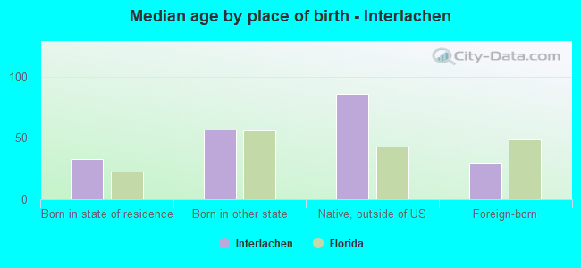 Median age by place of birth - Interlachen
