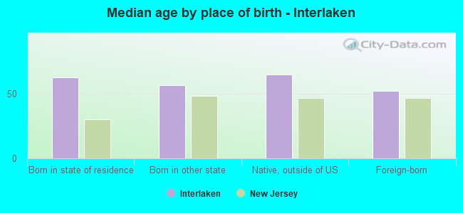 Median age by place of birth - Interlaken