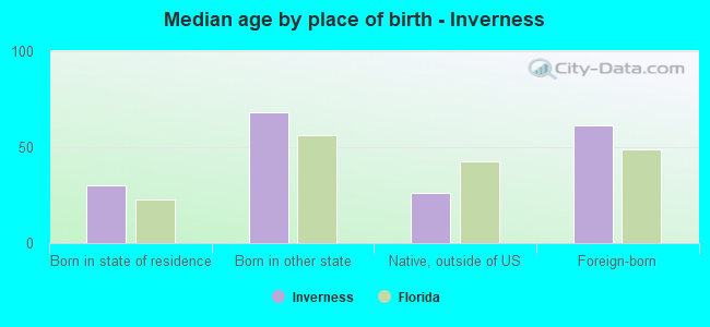 Median age by place of birth - Inverness