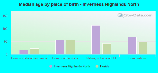 Median age by place of birth - Inverness Highlands North