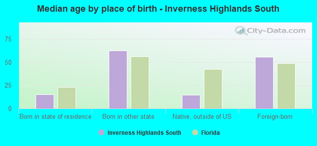 Median age by place of birth - Inverness Highlands South