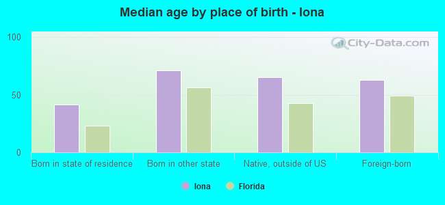 Median age by place of birth - Iona