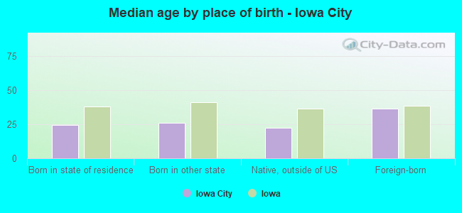 Median age by place of birth - Iowa City