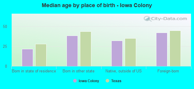 Median age by place of birth - Iowa Colony