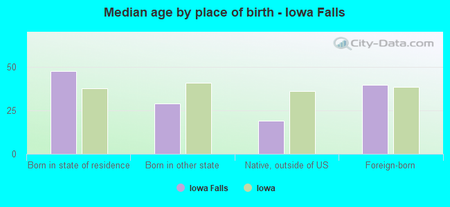 Median age by place of birth - Iowa Falls
