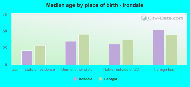 Median age by place of birth - Irondale