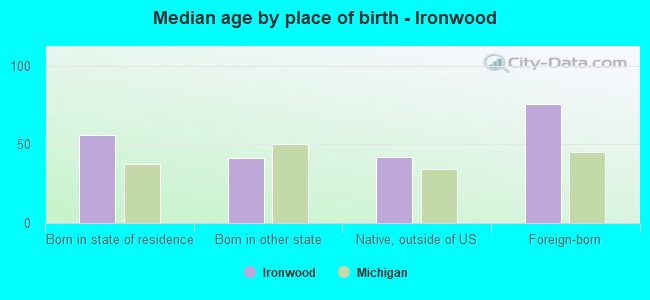 Median age by place of birth - Ironwood