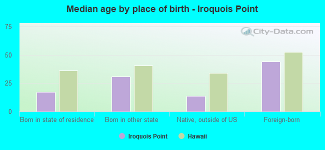 Median age by place of birth - Iroquois Point