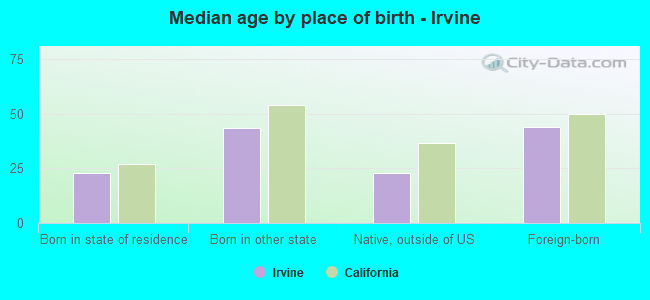 Median age by place of birth - Irvine