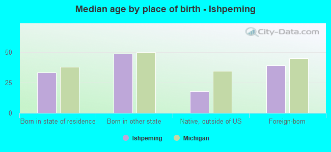 Median age by place of birth - Ishpeming