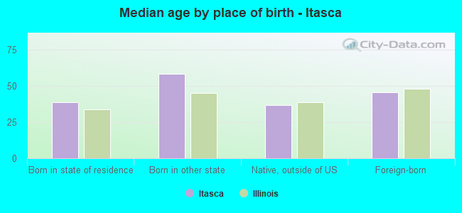 Median age by place of birth - Itasca