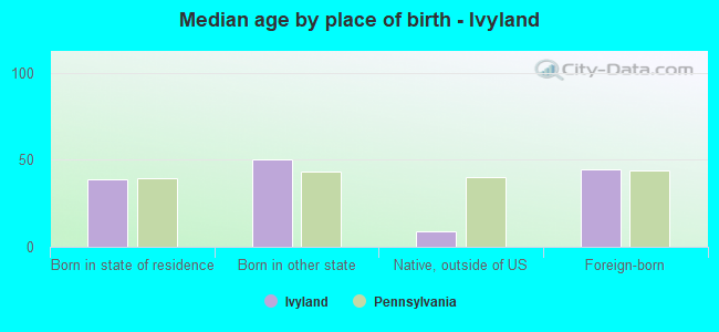 Median age by place of birth - Ivyland