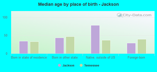 Median age by place of birth - Jackson