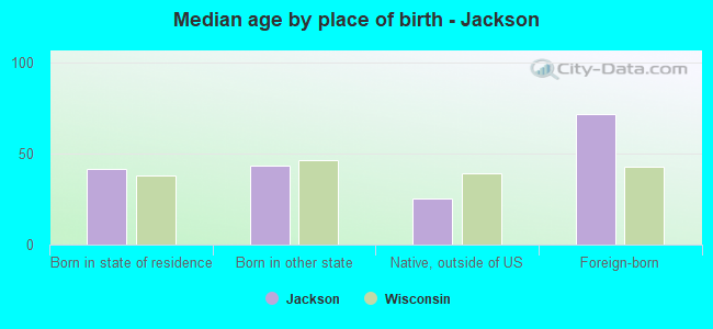Median age by place of birth - Jackson