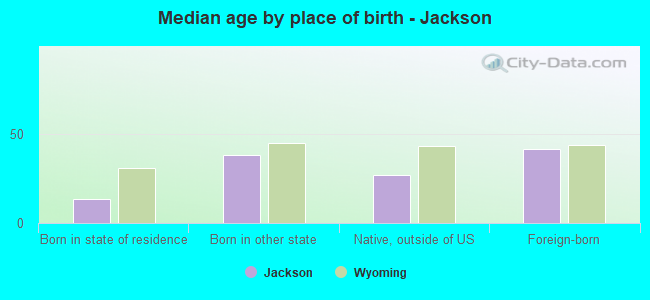 Median age by place of birth - Jackson