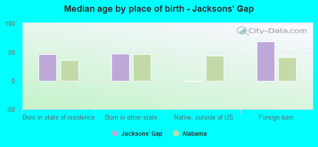 Median age by place of birth - Jacksons' Gap