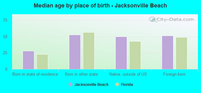 Median age by place of birth - Jacksonville Beach
