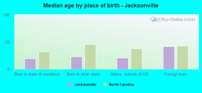 Median age by place of birth - Jacksonville