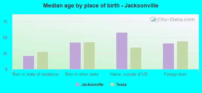 Median age by place of birth - Jacksonville