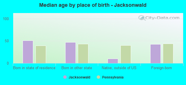 Median age by place of birth - Jacksonwald