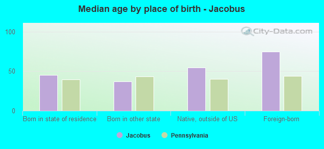 Median age by place of birth - Jacobus