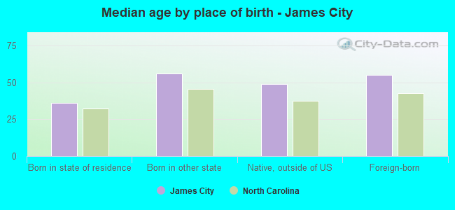 Median age by place of birth - James City