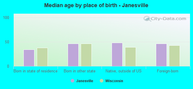 Median age by place of birth - Janesville