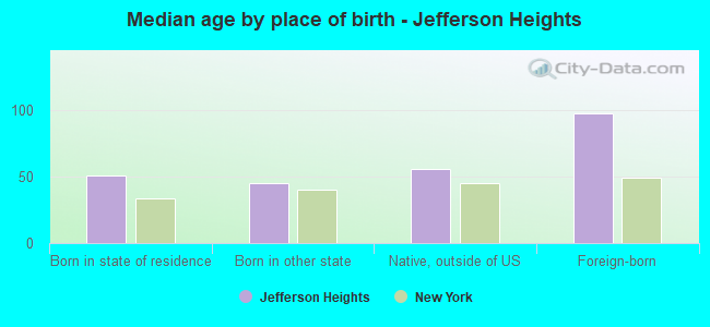 Median age by place of birth - Jefferson Heights
