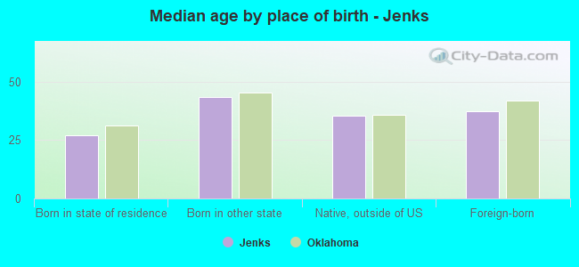 Median age by place of birth - Jenks