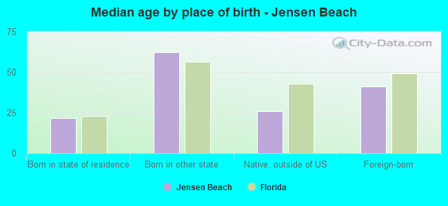 Median age by place of birth - Jensen Beach