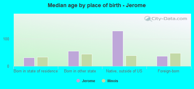 Median age by place of birth - Jerome