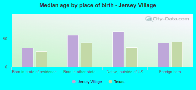 Median age by place of birth - Jersey Village