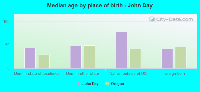 Median age by place of birth - John Day