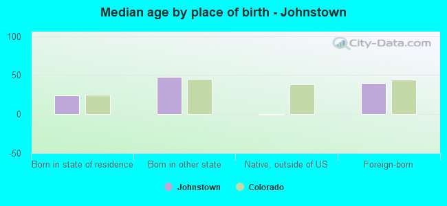 Median age by place of birth - Johnstown