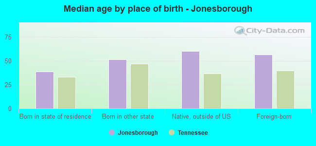 Median age by place of birth - Jonesborough