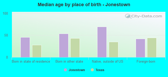 Median age by place of birth - Jonestown