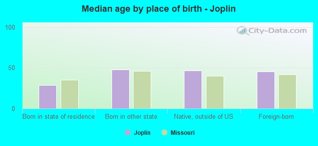 Median age by place of birth - Joplin