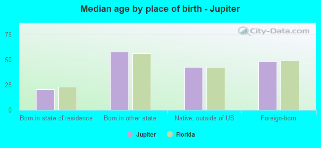 Median age by place of birth - Jupiter