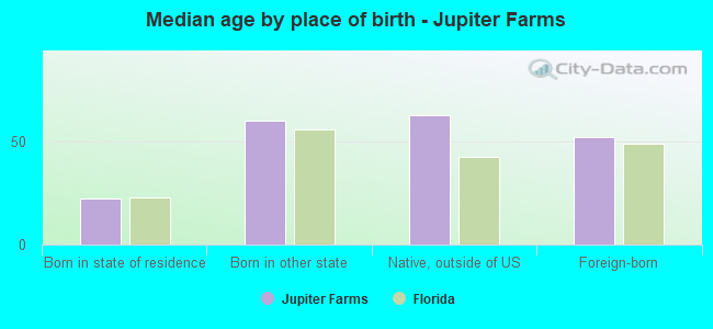 Median age by place of birth - Jupiter Farms