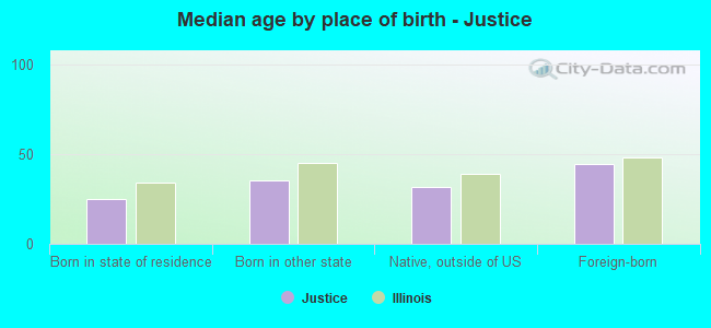 Median age by place of birth - Justice