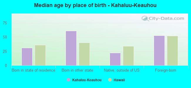 Median age by place of birth - Kahaluu-Keauhou