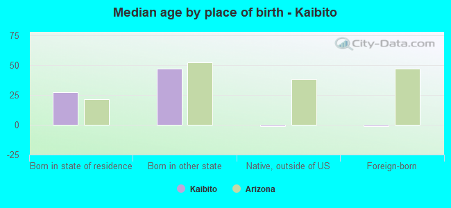Median age by place of birth - Kaibito